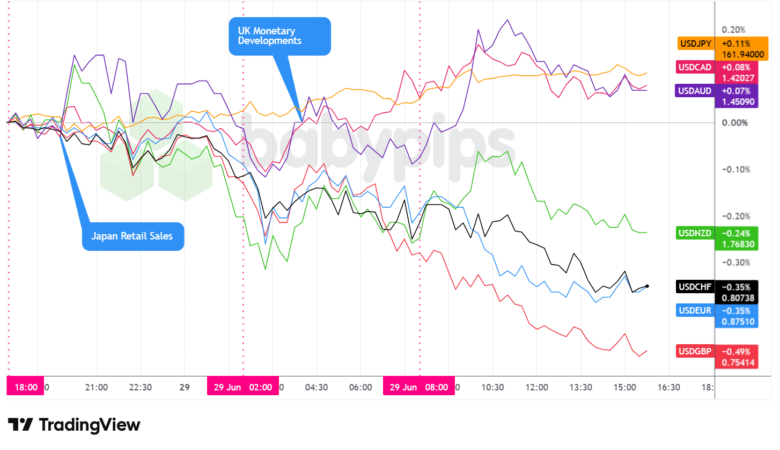 Overlay of USD vs. Majors - Chart Faster With TradingView