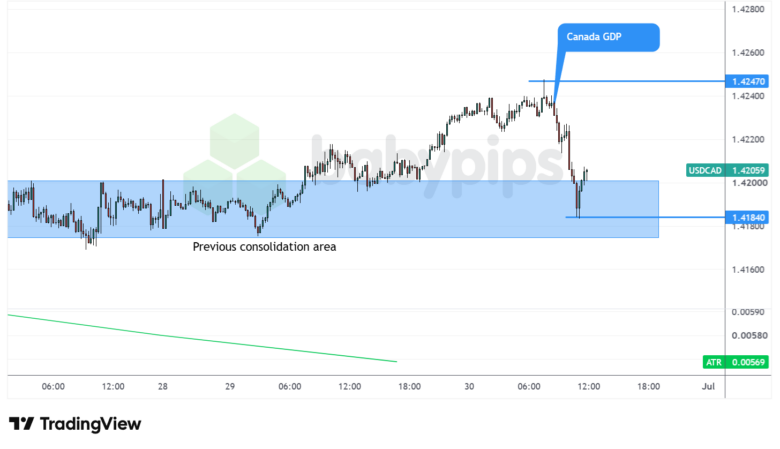 USD/CAD 1-hour Forex Chart Faster With TradingView