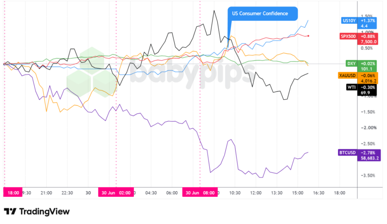 Dollar Index, Gold, Oil, S&P 500, U.S. 10-yr Yield, Bitcoin Overlay - Chart Faster With TradingView