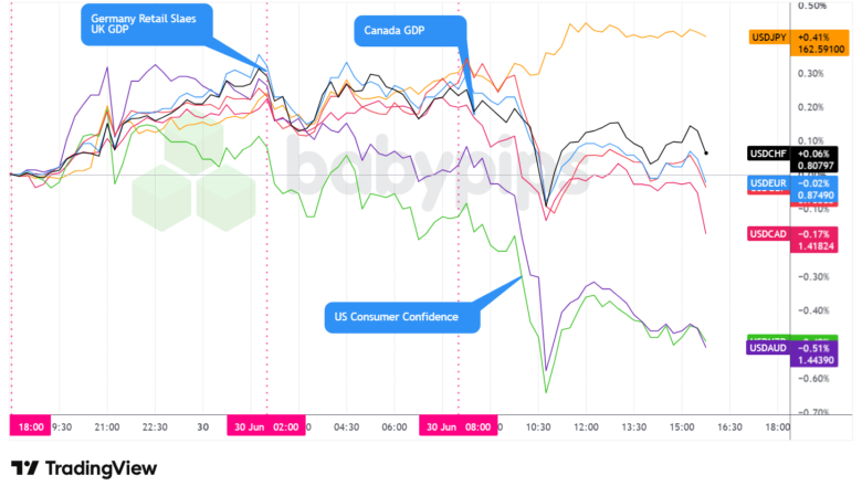 Overlay of USD vs. Majors - Chart Faster With TradingView