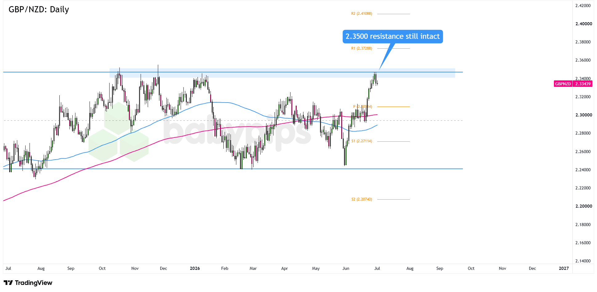 GBP/NZD Daily Forex