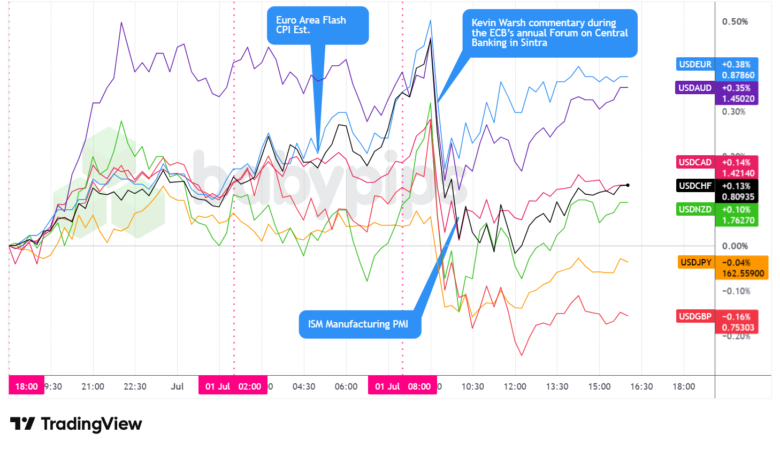 Overlay of USD vs. Majors - Chart Faster With TradingView