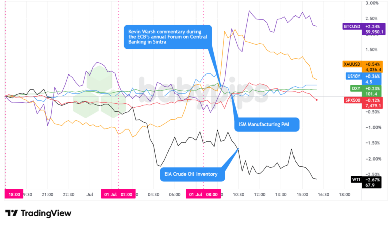 Dollar Index, Gold, Oil, S&P 500, U.S. 10-yr Yield, Bitcoin Overlay - Chart Faster With TradingView