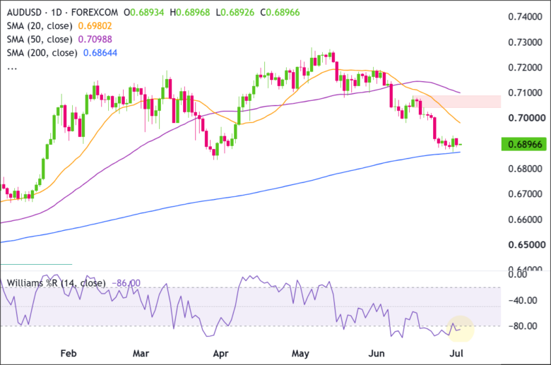 AUD/USD Daily Chart 2026-07-01