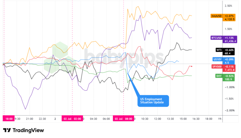 Dollar Index, Gold, Oil, S&P 500, U.S. 10-yr Yield, Bitcoin Overlay - Chart Faster With TradingView