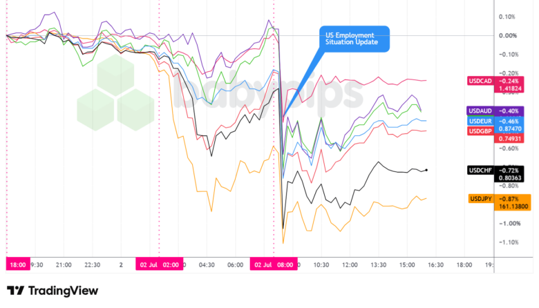 Overlay of USD vs. Majors - Chart Faster With TradingView