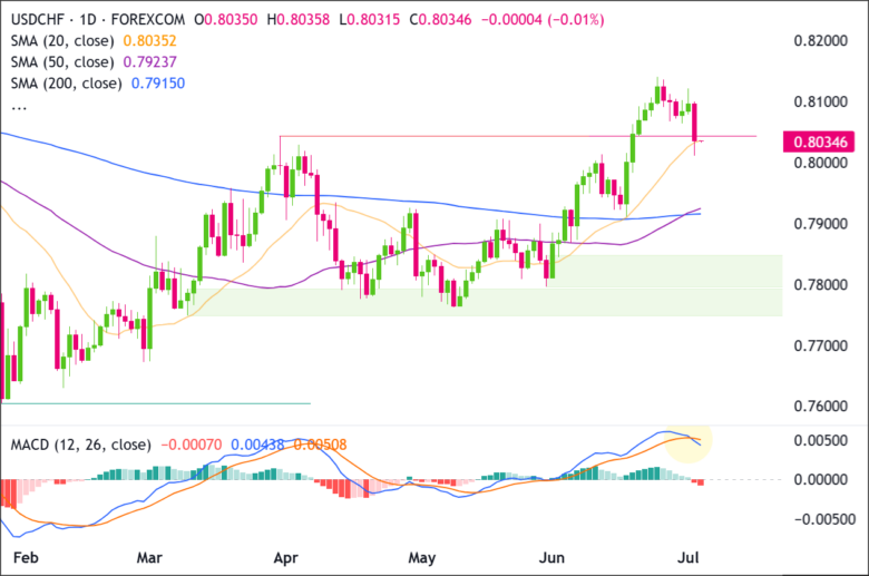 USD/CHF Daily Chart 2026-07-02