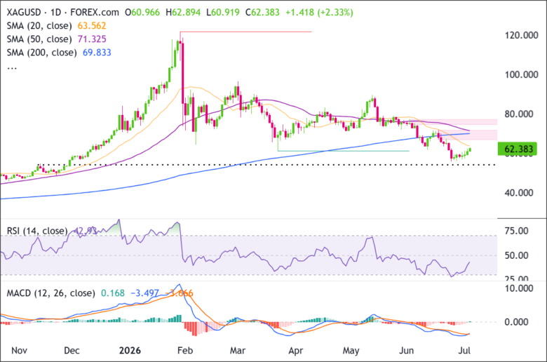 XAU/USD Daily Chart 2026-07-03