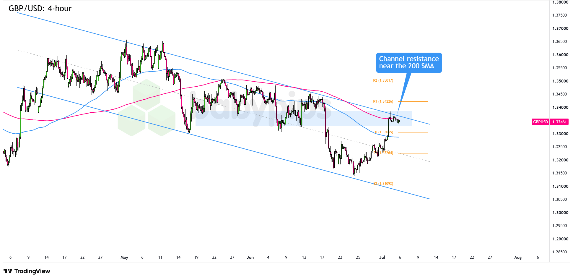 GBP/USD 4-hour Forex