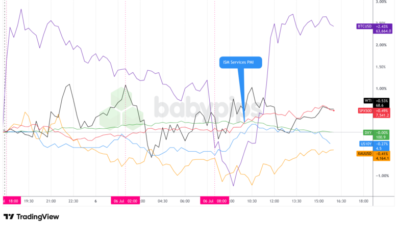 Dollar Index, Gold, Oil, S&P 500, U.S. 10-yr Yield, Bitcoin Overlay - Chart Faster With TradingView