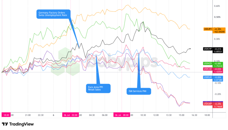 Overlay of USD vs. Majors - Chart Faster With TradingView
