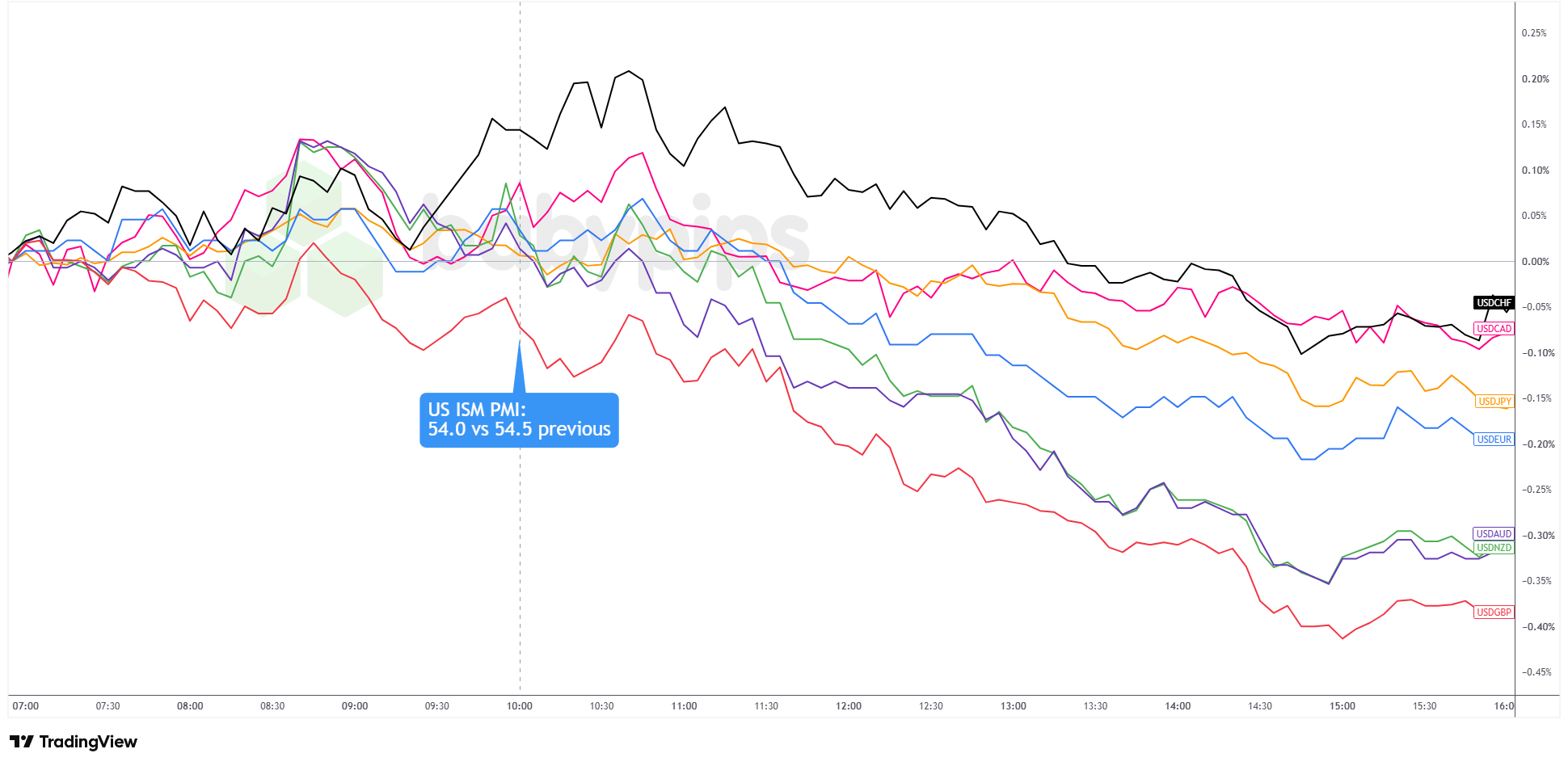 USD 5-minute Forex