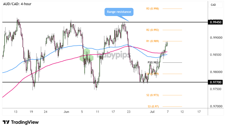 Chart Art: AUD/CAD Gearing Up for Another Test of Range Resistance ...