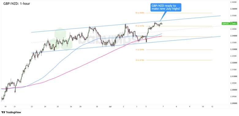 FX Watch: NZD/USD and GBP/NZD Setups if RBNZ Weighs on the Kiwi FX Watch: NZD/USD and GBP/NZD Setups if RBNZ Weighs on the Kiwi