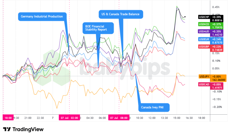 Overlay of USD vs. Majors - Chart Faster With TradingView