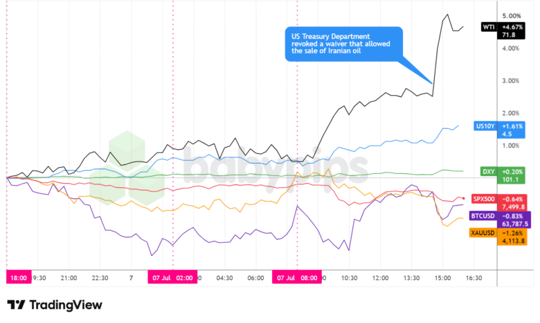 Dollar Index, Gold, Oil, S&P 500, U.S. 10-yr Yield, Bitcoin Overlay - Chart Faster With TradingView