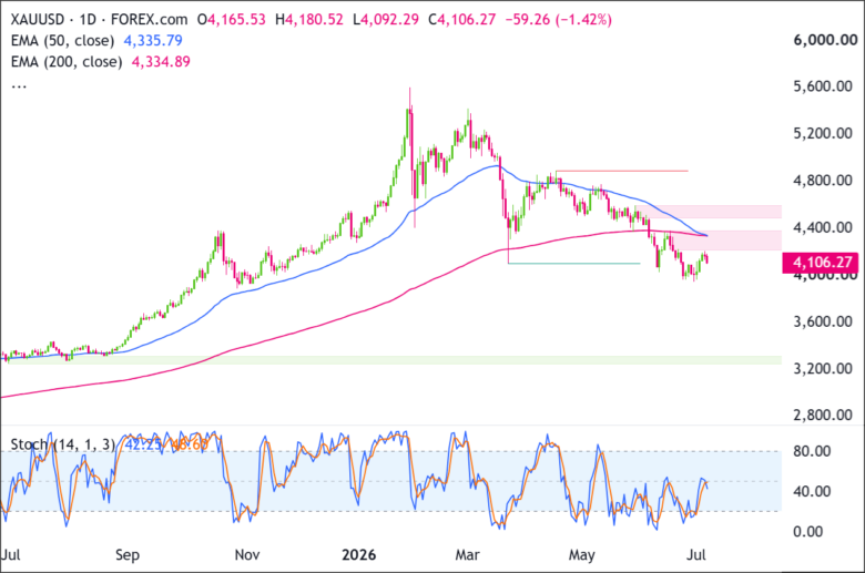 XAU/USD Daily Chart 2026-07-07