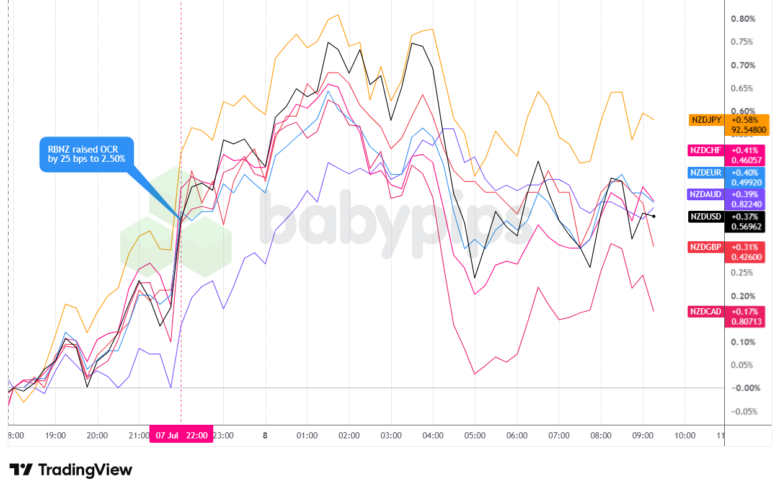 Overlay of NZD vs. Major Currencies Chart Faster with TradingView