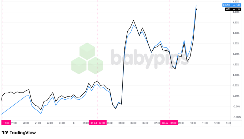WTI Crude Oil – Chart Faster With TradingView