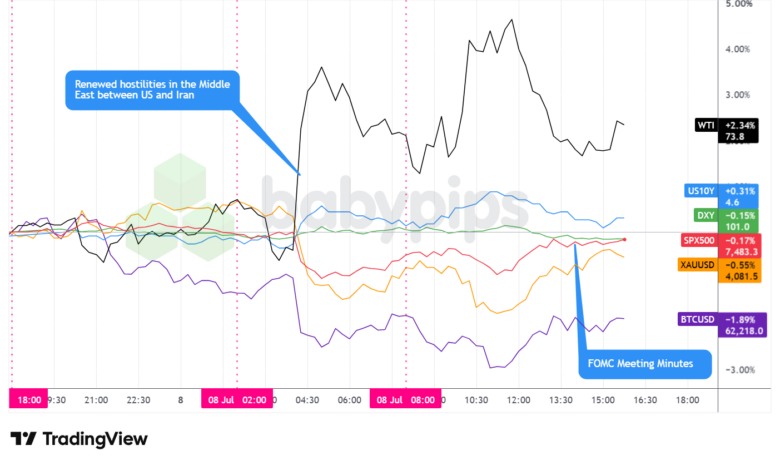 Dollar Index, Gold, Oil, S&P 500, U.S. 10-yr Yield, Bitcoin Overlay - Chart Faster With TradingView
