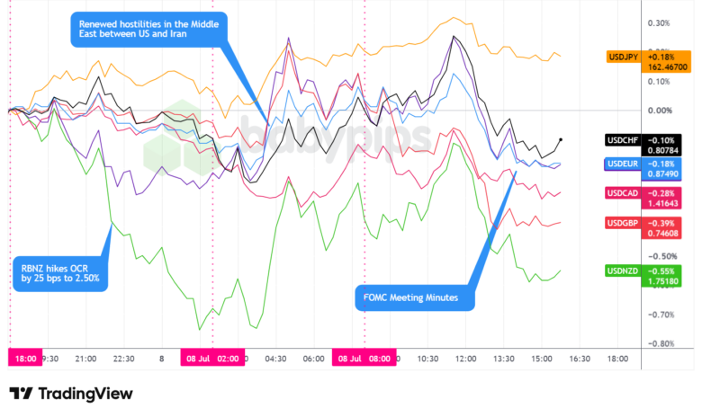 Overlay of USD vs. Majors - Chart Faster With TradingView