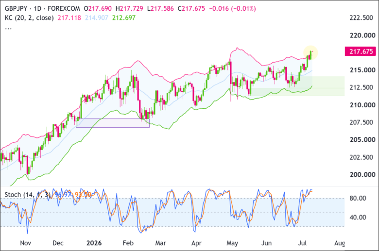 GBP/JPY Daily Chart 2026-07-08