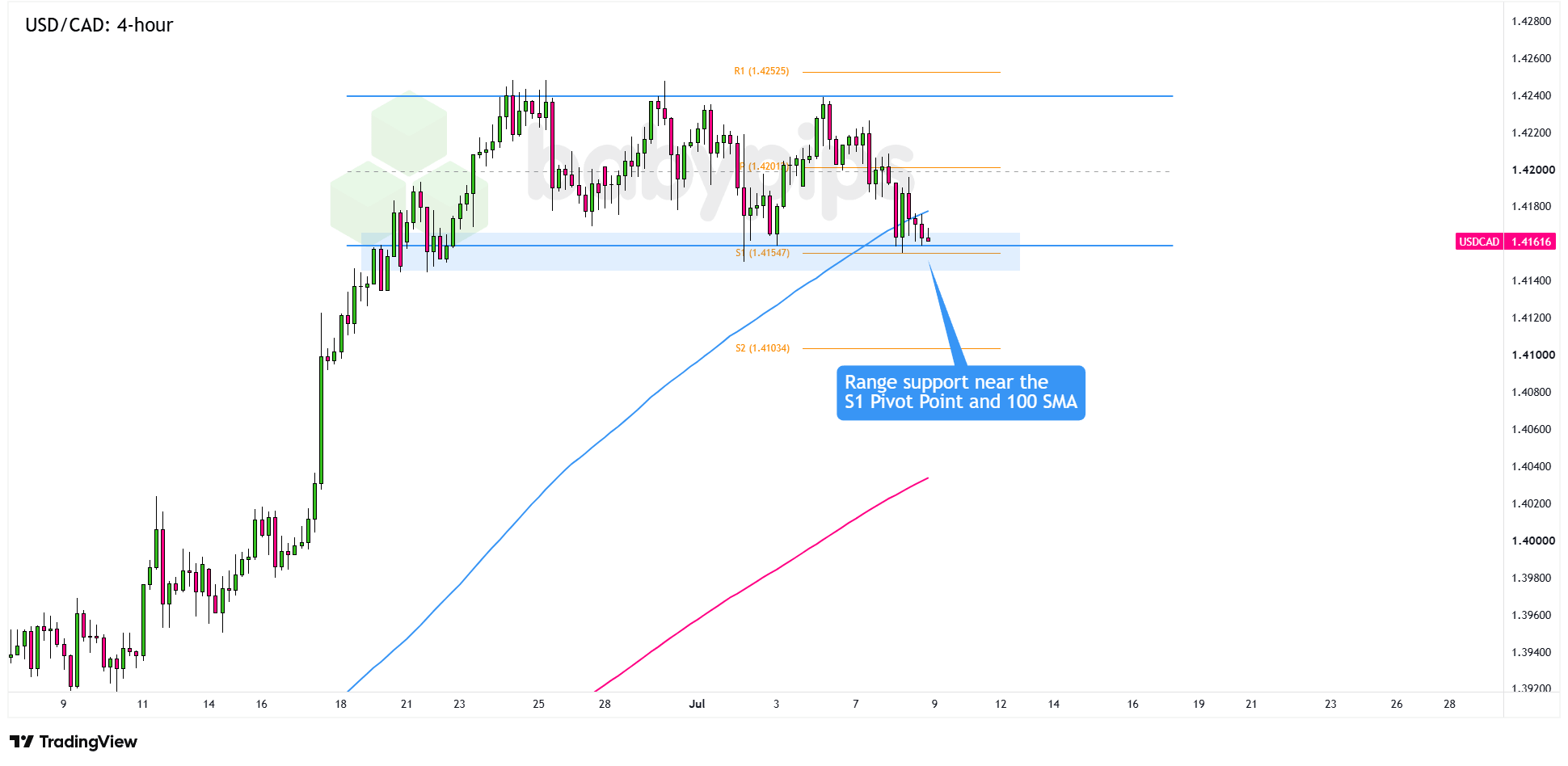 USD/CAD 4-hour Forex