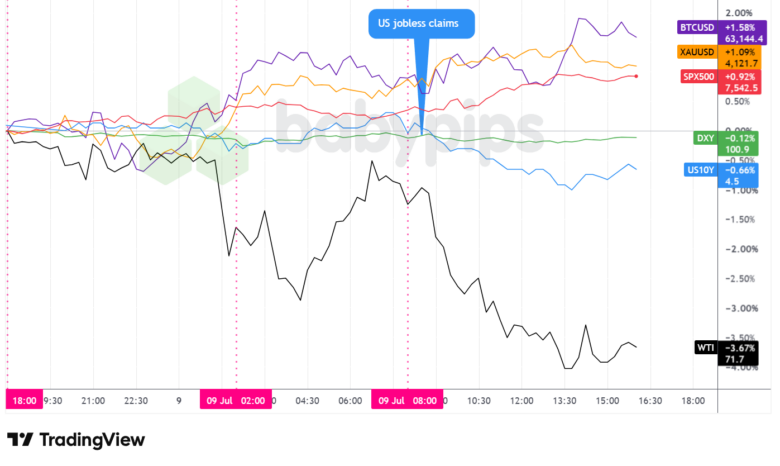 Dollar Index, Gold, Oil, S&P 500, U.S. 10-yr Yield, Bitcoin Overlay - Chart Faster With TradingView