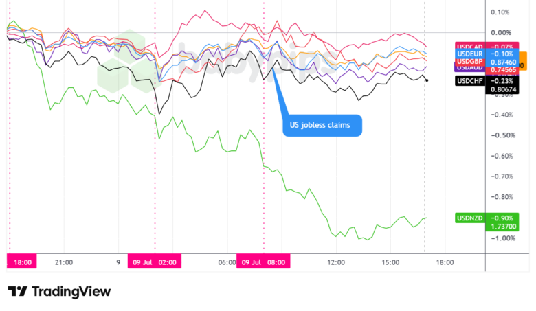 Overlay of USD vs. Majors - Chart Faster With TradingView