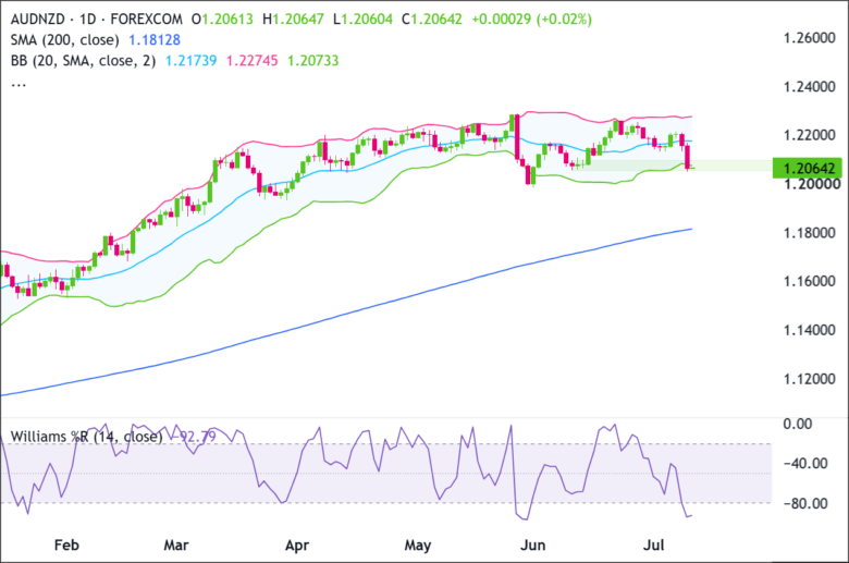 AUD/NZD Daily Chart 2026-07-09
