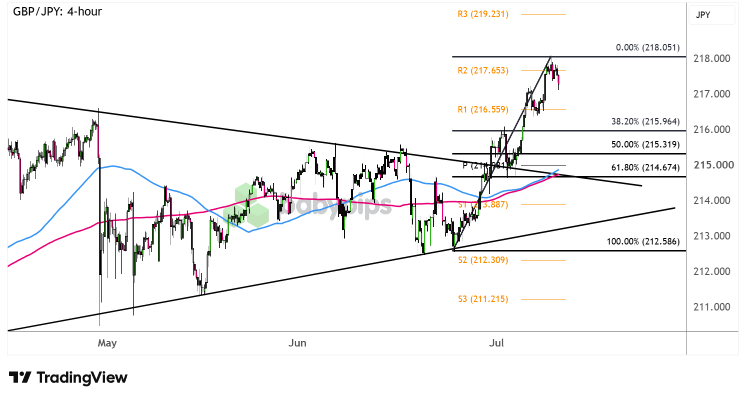 GBP/JPY 4-hour Forex Chart Faster with TradingView