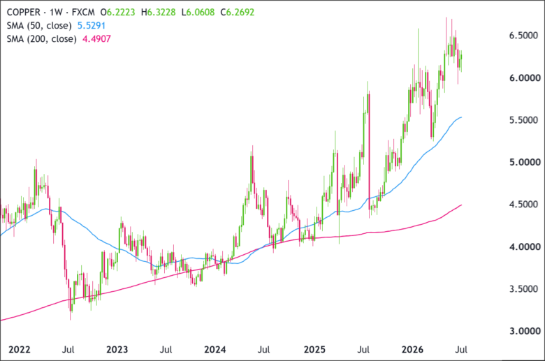Copper Weekly Chart 2026-07-10