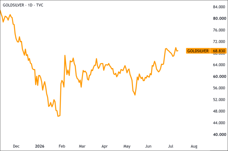 Gold/Silver Ratio Chart 2026-07-11