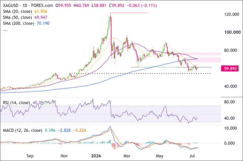 XAG/USD Daily Chart 2026-07-11
