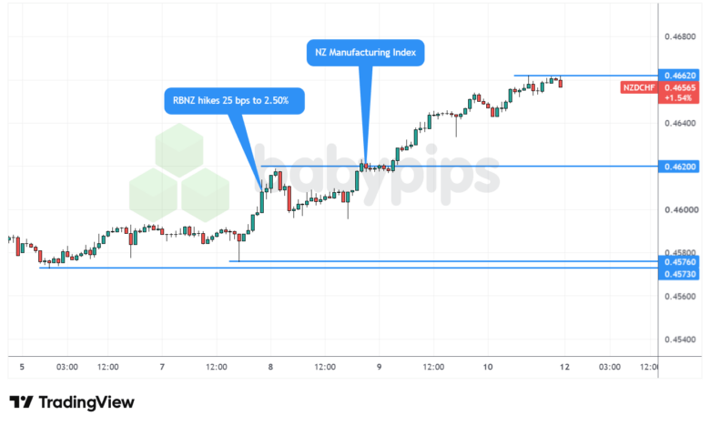 NZD/CHF 1-hour Forex Chart Faster with TradingView