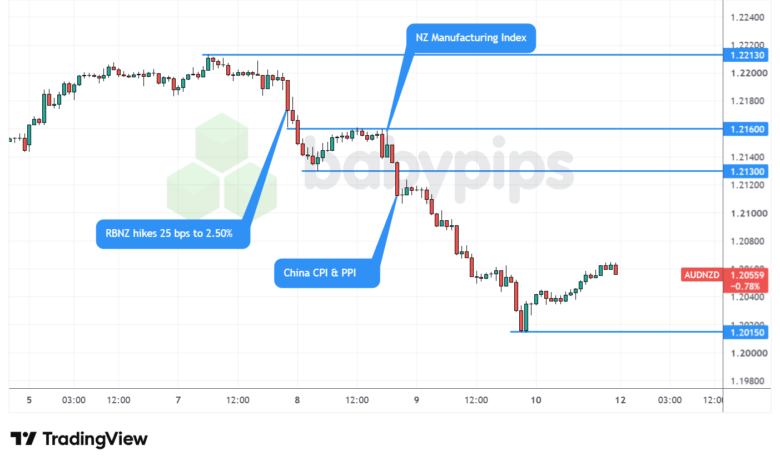 AUD/NZD 1-hour Forex Chart Faster with TradingView