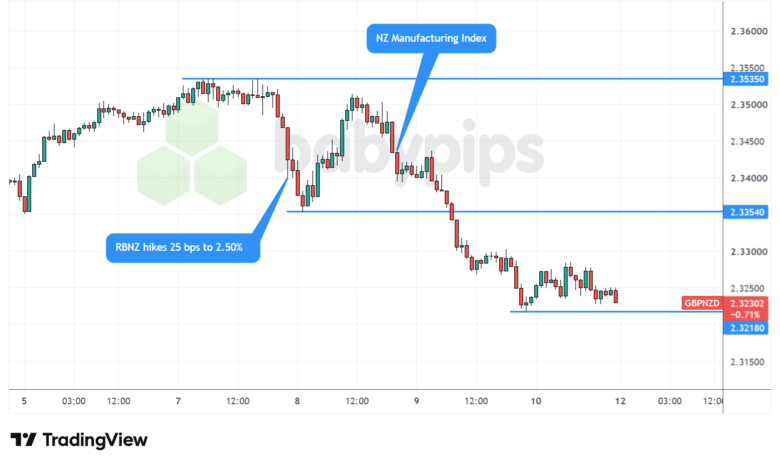 GBP/NZD 1-hour Forex Chart Faster with TradingView
