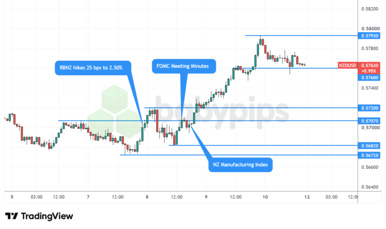NZD/USD 1-hour Forex Chart Faster with TradingView