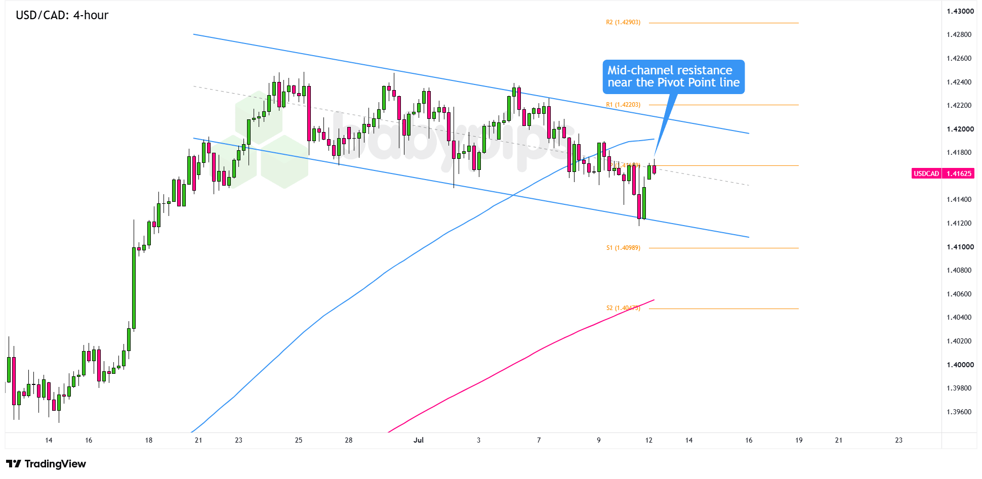 USD/CAD 4-hour Forex