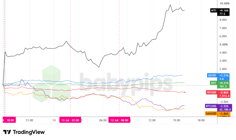 Dollar Index, Gold, Oil, S&P 500, U.S. 10-yr Yield, Bitcoin Overlay - Chart Faster With TradingView