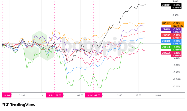 Overlay of USD vs. Majors - Chart Faster With TradingView