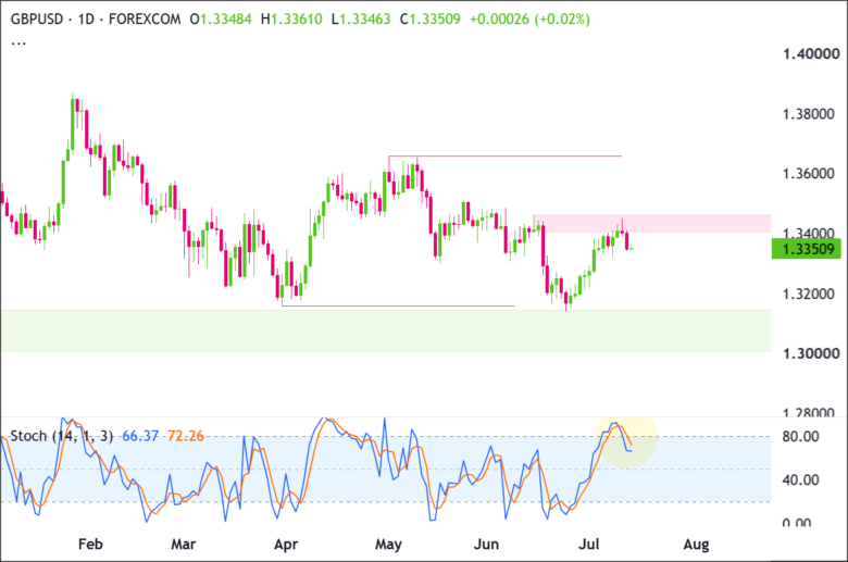 GBP/USD Daily Chart 2026-07-12