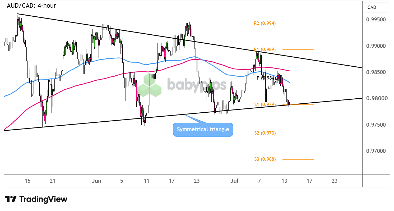AUD/CAD 4-hour Forex Chart Faster with TradingView