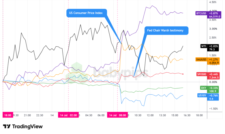 Dollar Index, Gold, Oil, S&P 500, U.S. 10-yr Yield, Bitcoin Overlay - Chart Faster With TradingView