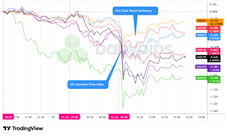 Overlay of USD vs. Majors - Chart Faster With TradingView