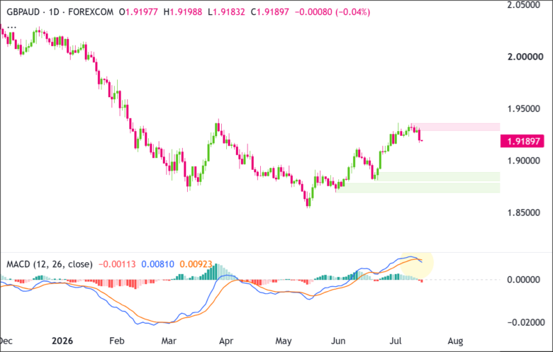 GBP/AUD Daily Chart 2026-07-14