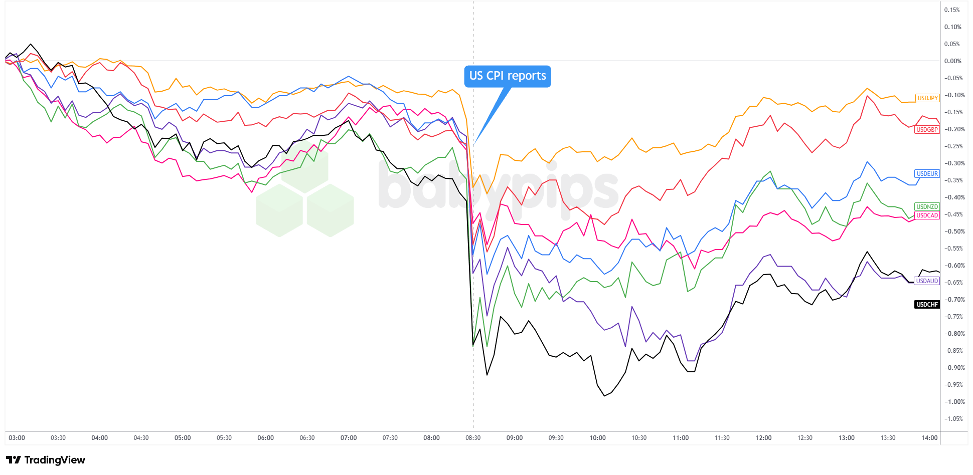 USD 5-minute Forex