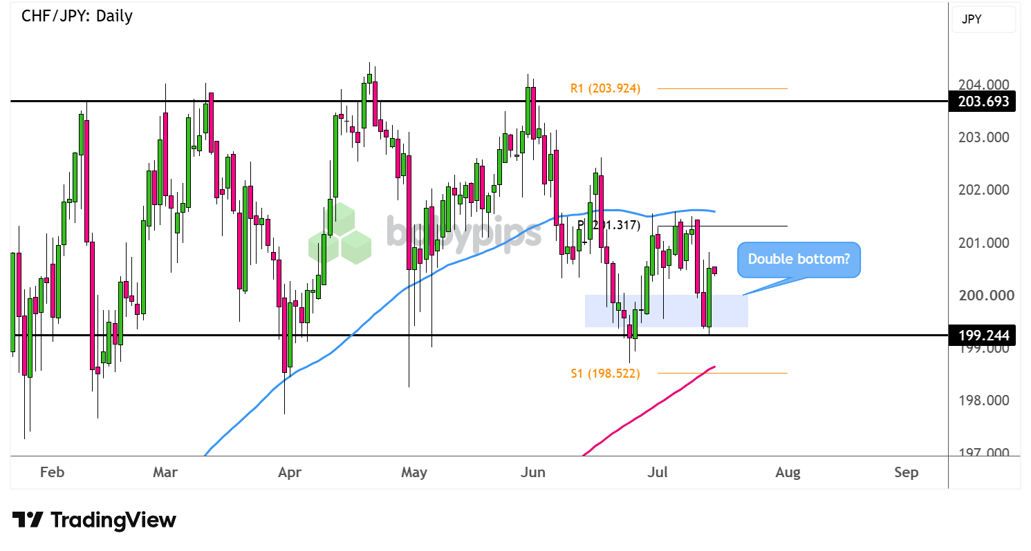 CHF/JPY Daily Forex Chart Faster with TradingView