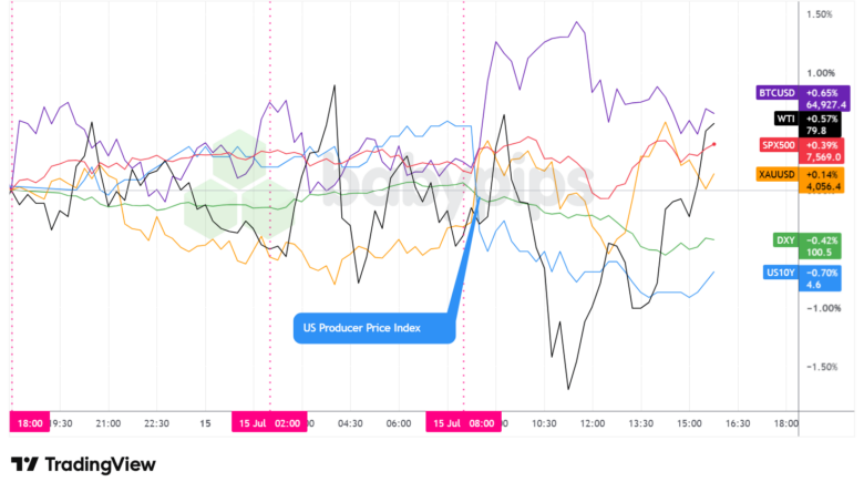 Dollar Index, Gold, Oil, S&P 500, U.S. 10-yr Yield, Bitcoin Overlay - Chart Faster With TradingView