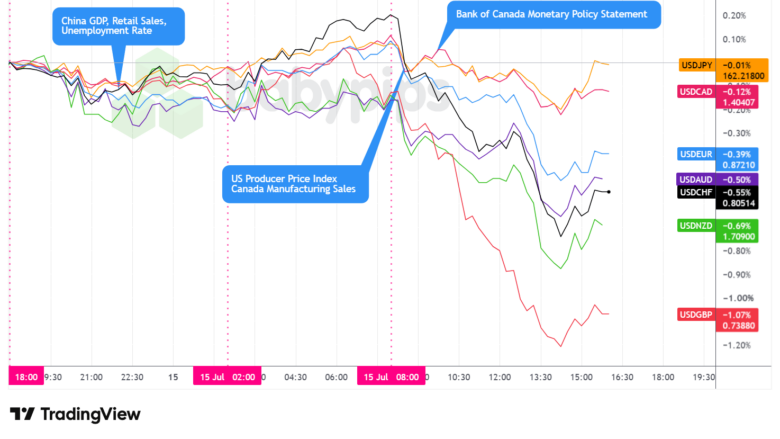 Overlay of USD vs. Majors - Chart Faster With TradingView